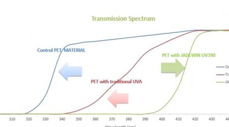 新一代聚酯（PET）食品包装材料紫外线吸收剂-390nm全波段吸收
